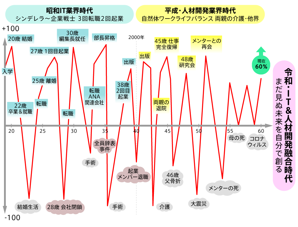 わたしのライフチャート