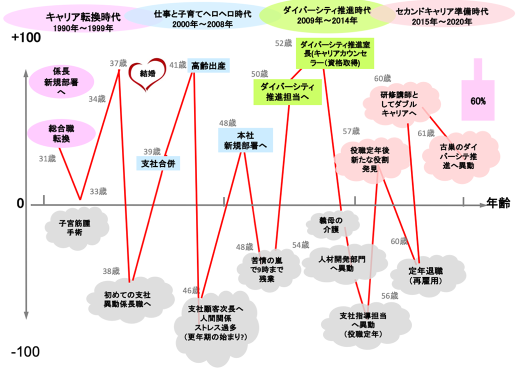 わたしのライフチャート