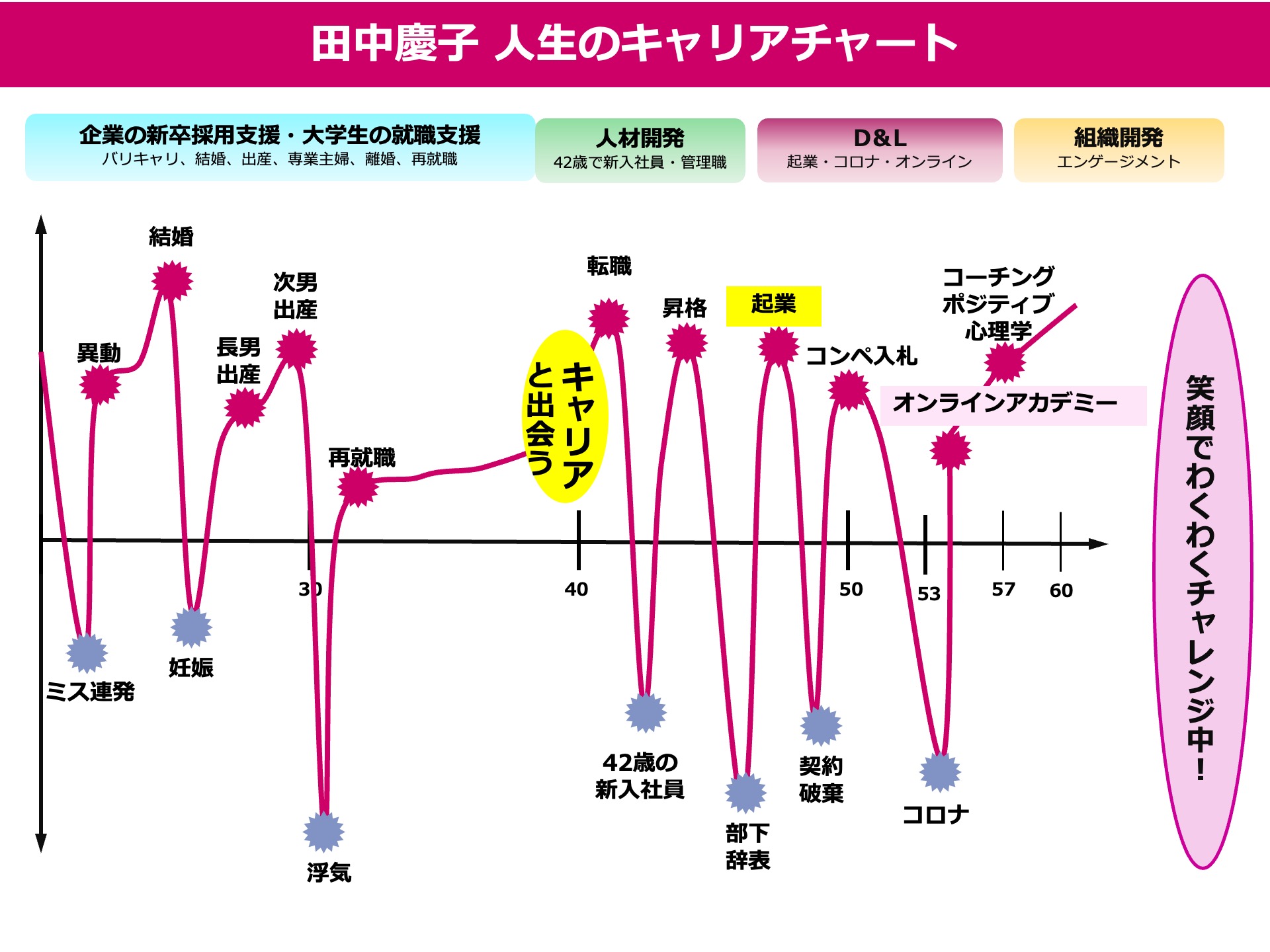 田中慶子 人生のキャリアチャート