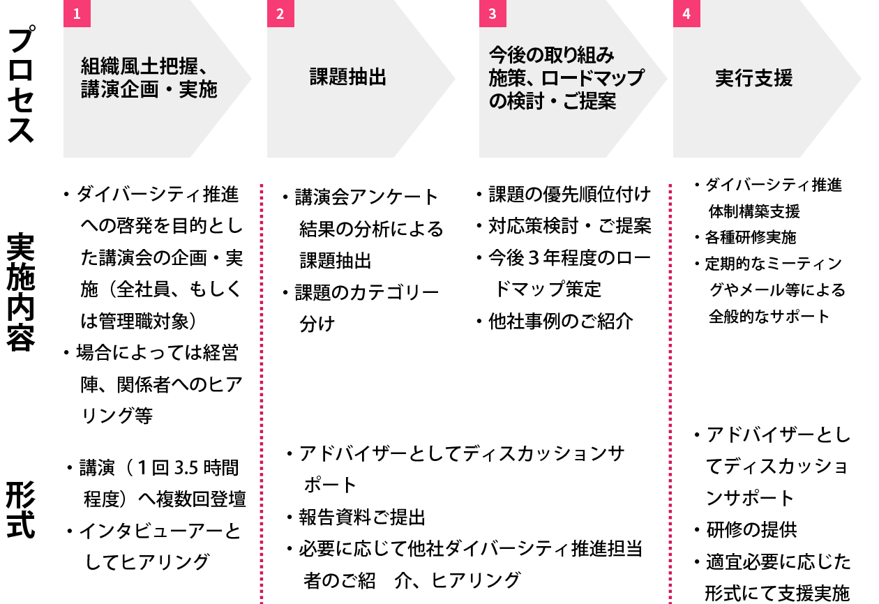 ダイバーシティ推進コンサルティングのフロー